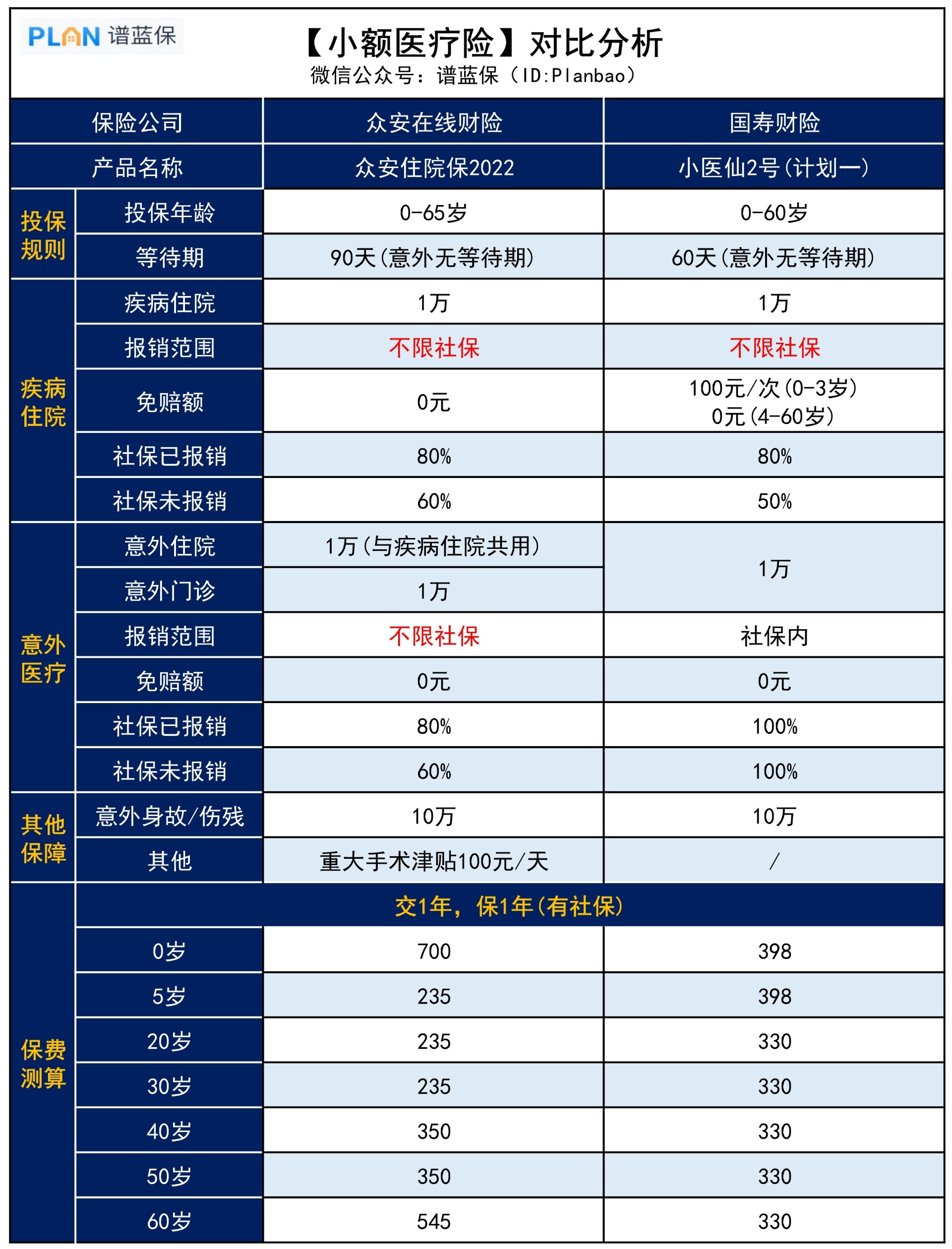 小額醫(yī)療險，有哪些產品值得推薦？插圖3
