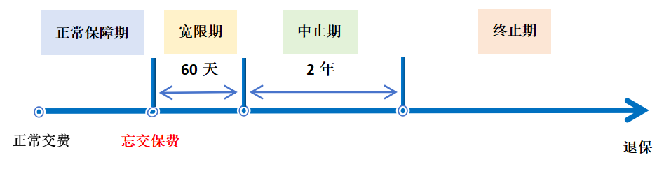 保險忘記續(xù)保了怎么辦？保障會中斷嗎？插圖3