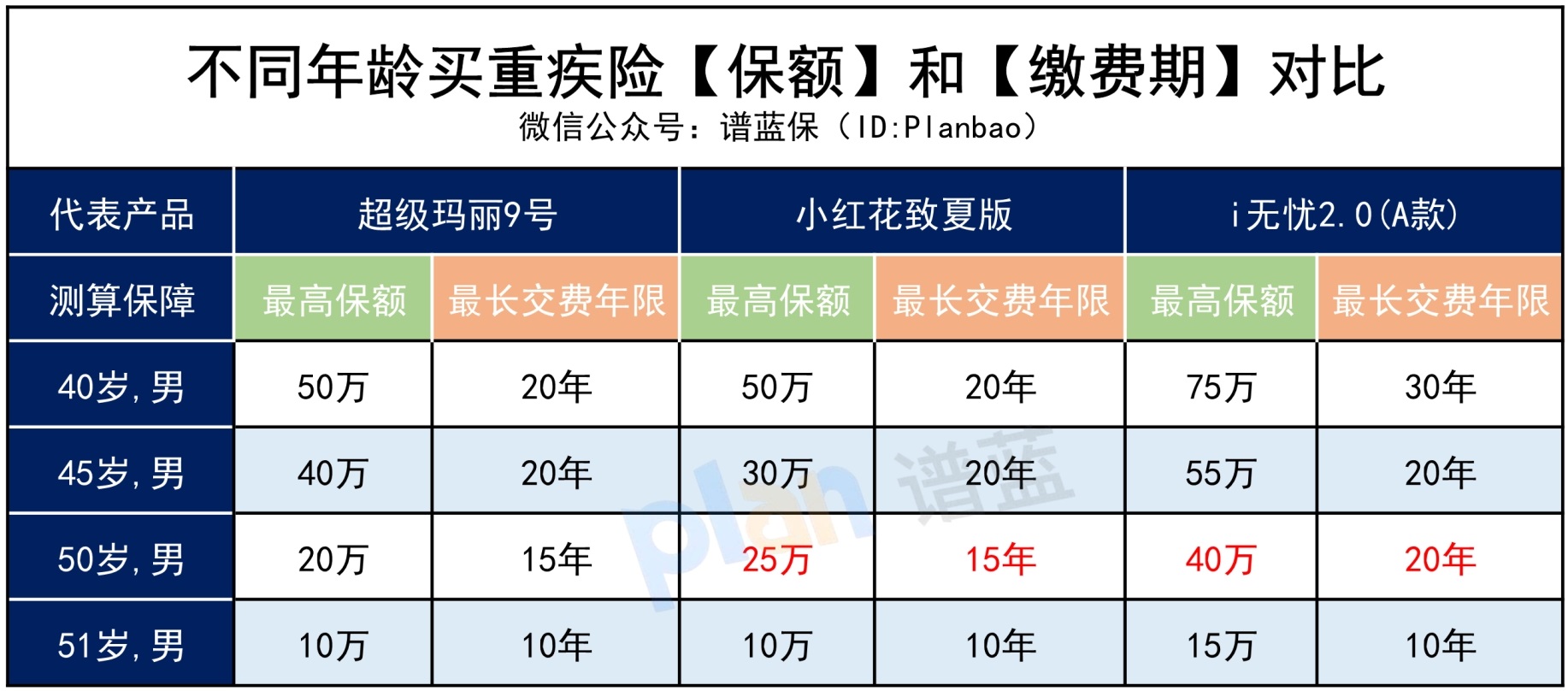 40歲左右，買重疾險要注意什么？插圖3