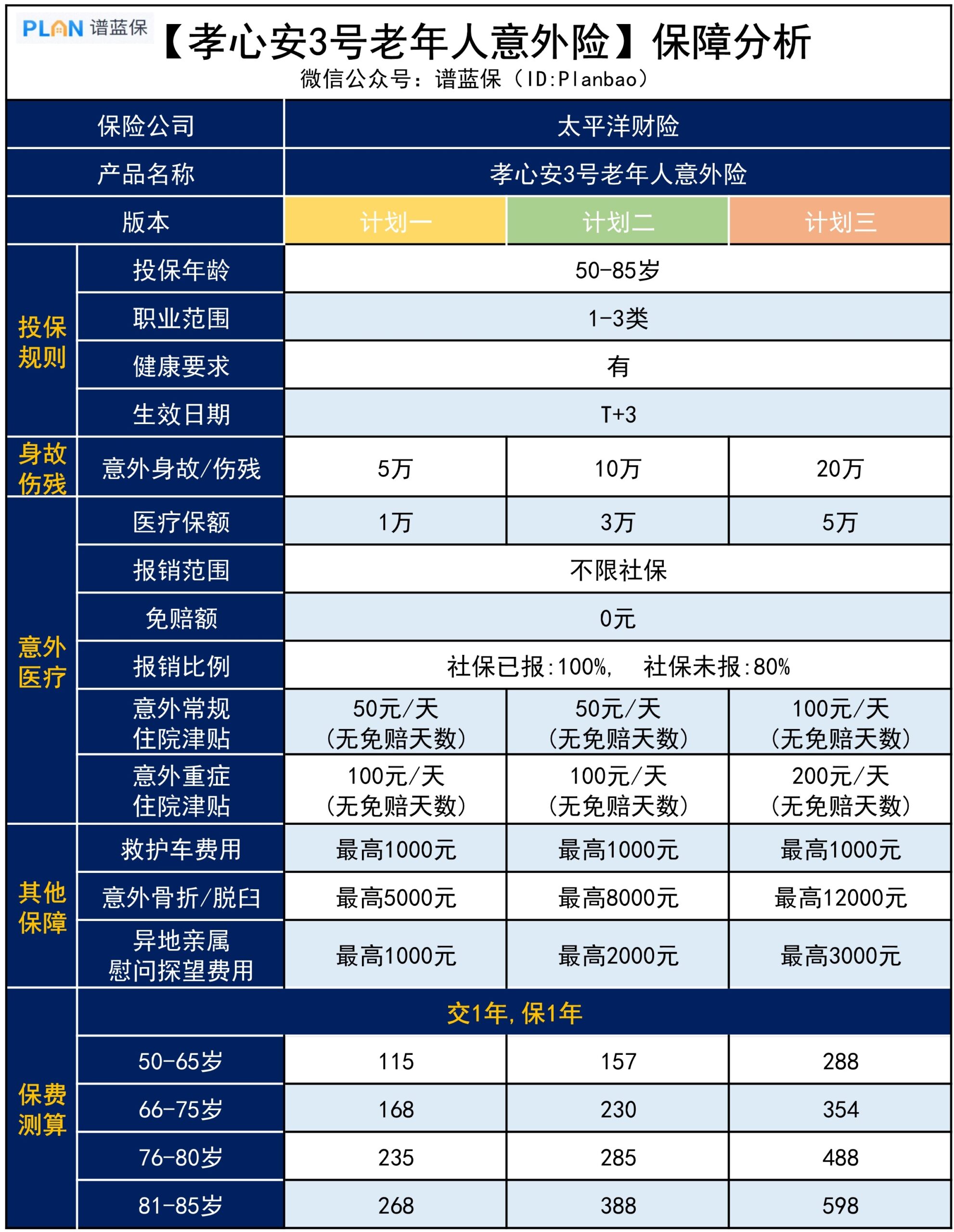 【孝心安3號】最低115元，這款意外險適合給爸媽買！插圖2