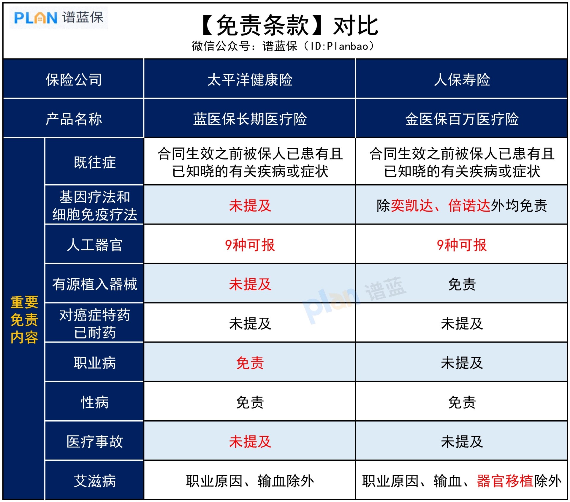 【藍(lán)醫(yī)?！繉?duì)比【金醫(yī)?！浚目蠲庳?zé)條款更寬松？插圖3