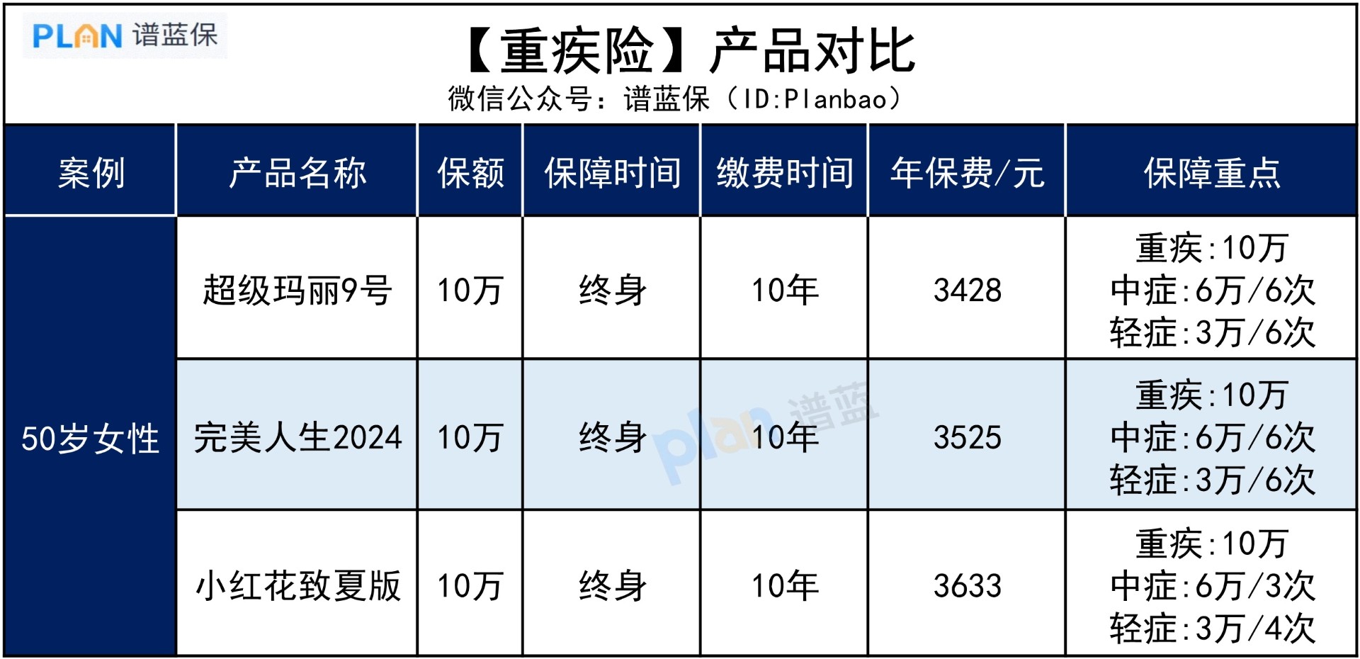 爸媽五十多歲，有必要買重疾險嗎？插圖3