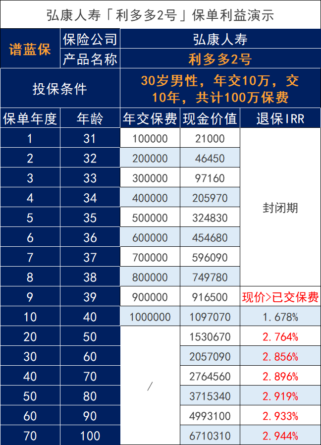 增額終身壽哪個(gè)收益高？插圖3
