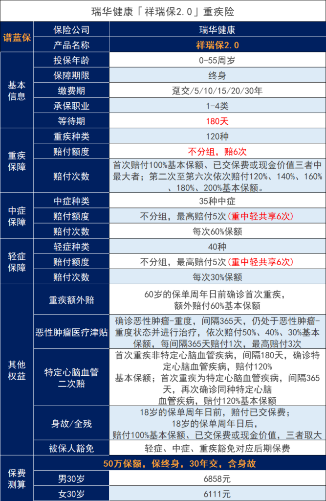 瑞華保險(xiǎn)是否可靠？瑞華保險(xiǎn)祥瑞保2.0終身重大疾病保險(xiǎn)怎么樣？插圖3