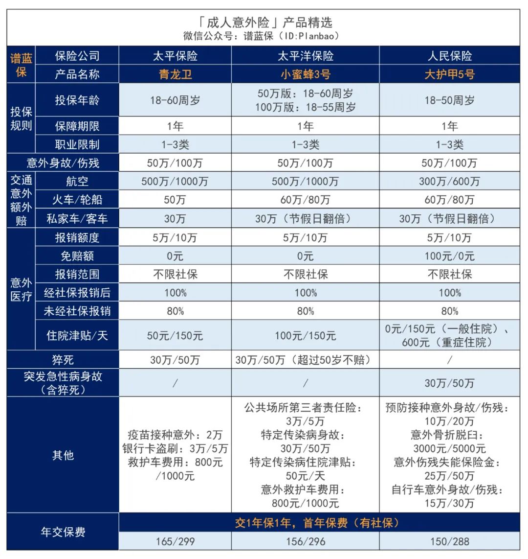 2023年12月意外險榜單，低至每年幾十元，哪款好？插圖5