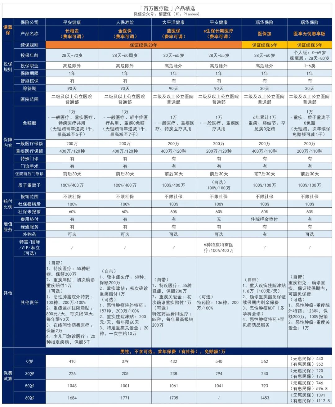 2023年12月醫(yī)療險(xiǎn)榜單，每年幾百元的保險(xiǎn)，哪款好？插圖1