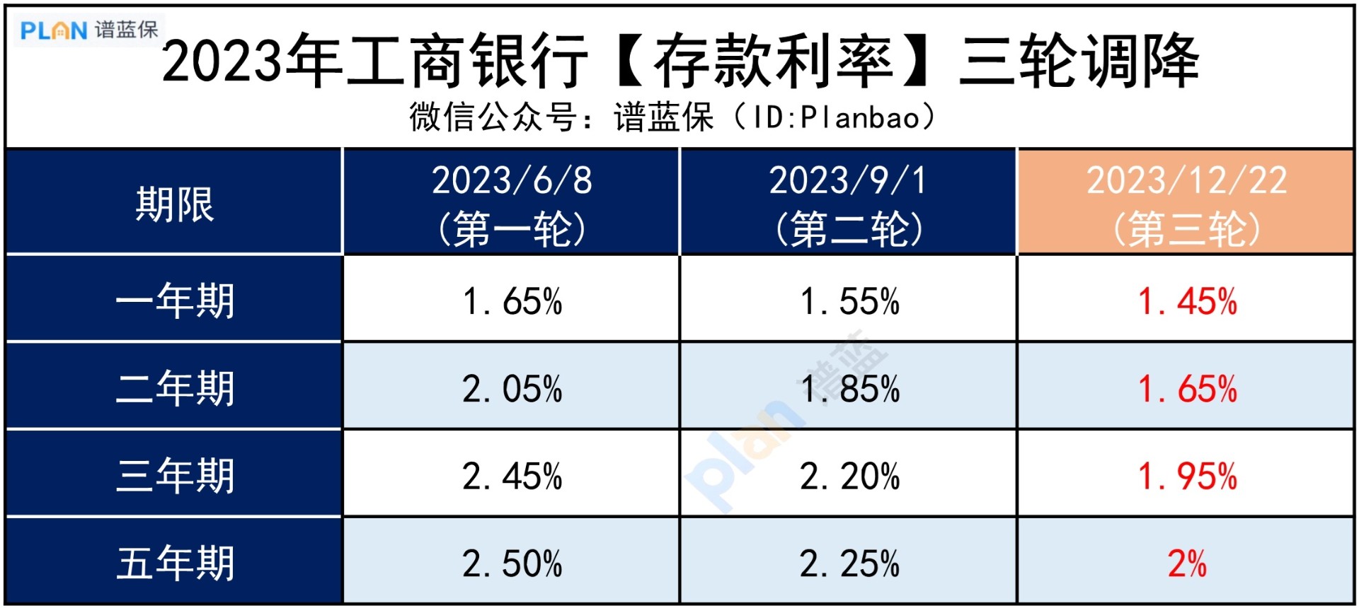 多家大行又降息，利息要少這么多？插圖3