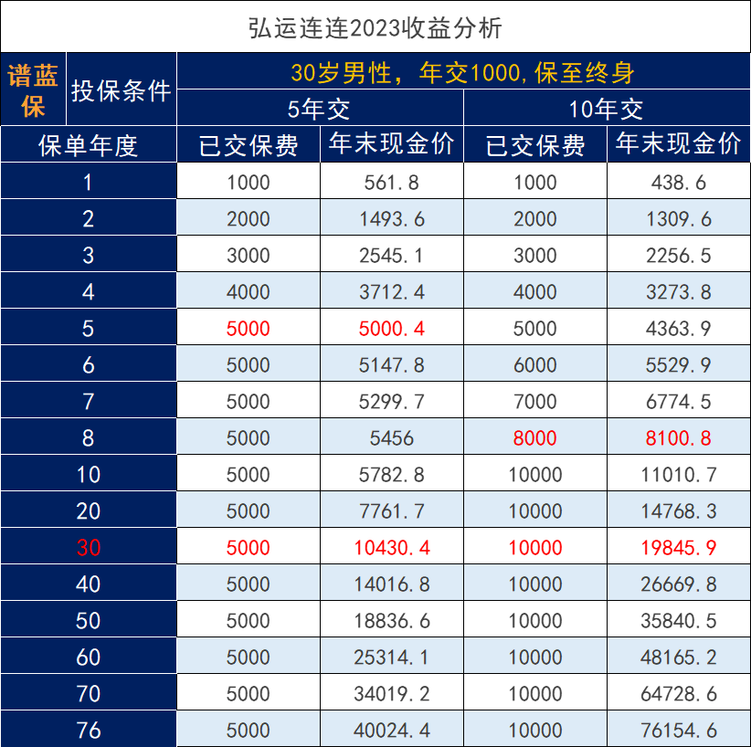 增額終身壽險理財功能如何體現(xiàn)？能帶來多少收益？插圖3