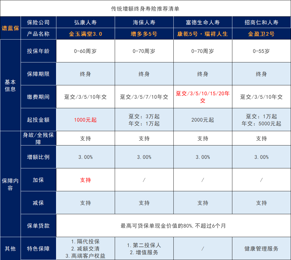 哪家保險(xiǎn)公司最適合終身壽險(xiǎn)？如何選擇熱門的終身壽險(xiǎn)？插圖3