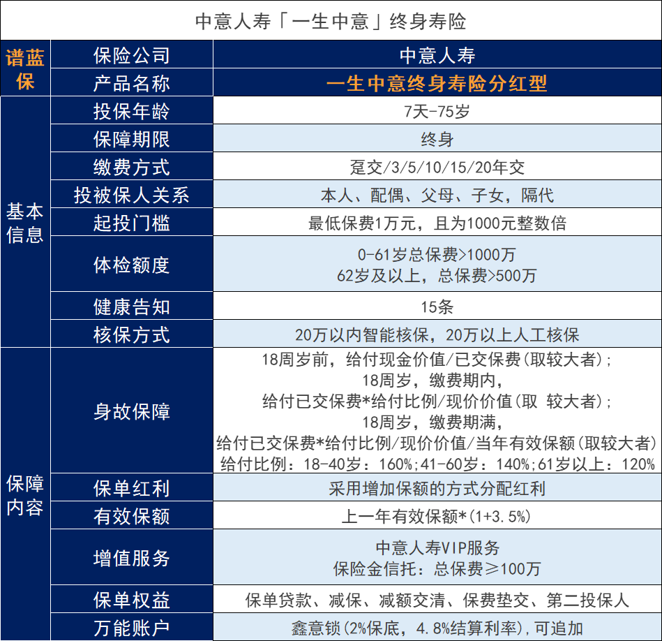 終身壽險(xiǎn)一次性交好還是期交好？付款期限越長越好？插圖3