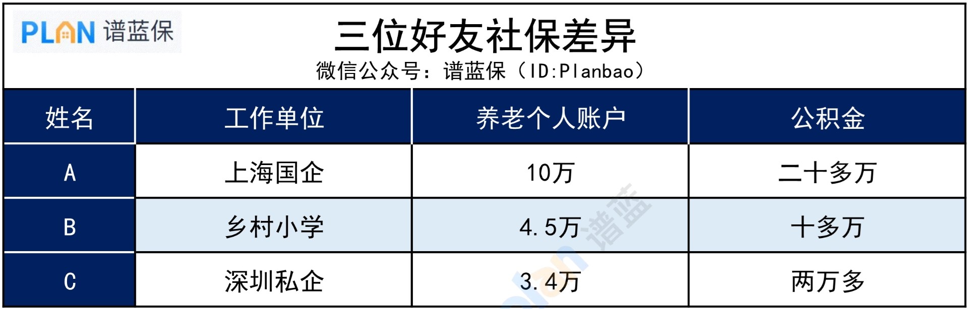 畢業(yè)選了不同的路，退休差距會很大嗎？插圖3
