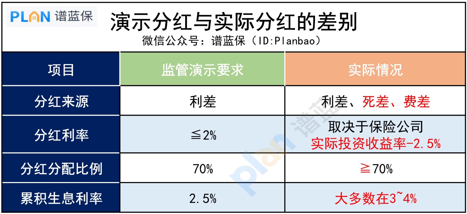 分紅險，真實收益到底有多高？插圖3