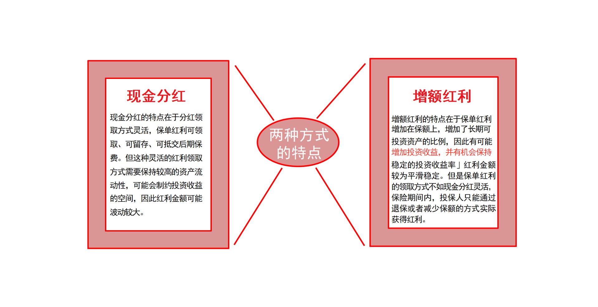 分紅保險到期后能不能取出本金？怎樣領(lǐng)?。坎鍒D3