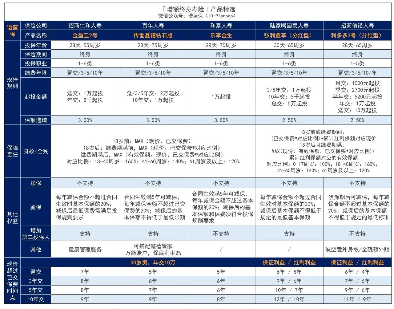 增額終身壽險哪種產(chǎn)品最好？優(yōu)秀的增額終身壽險有哪些特點？插圖3