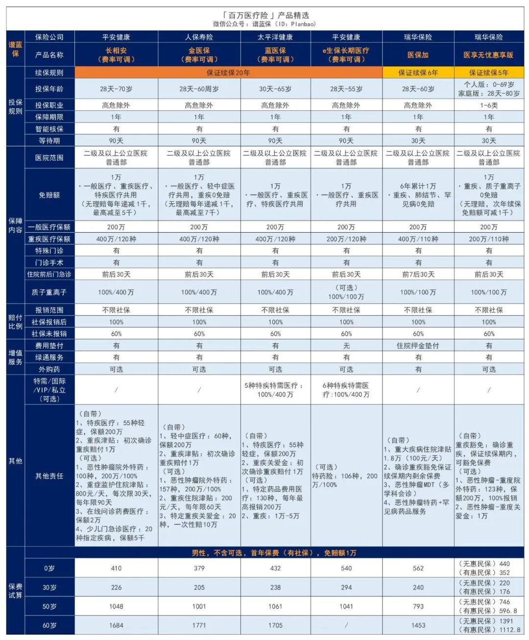 2024年4月醫(yī)療險榜單，每年幾百元的保險，哪款好？插圖1