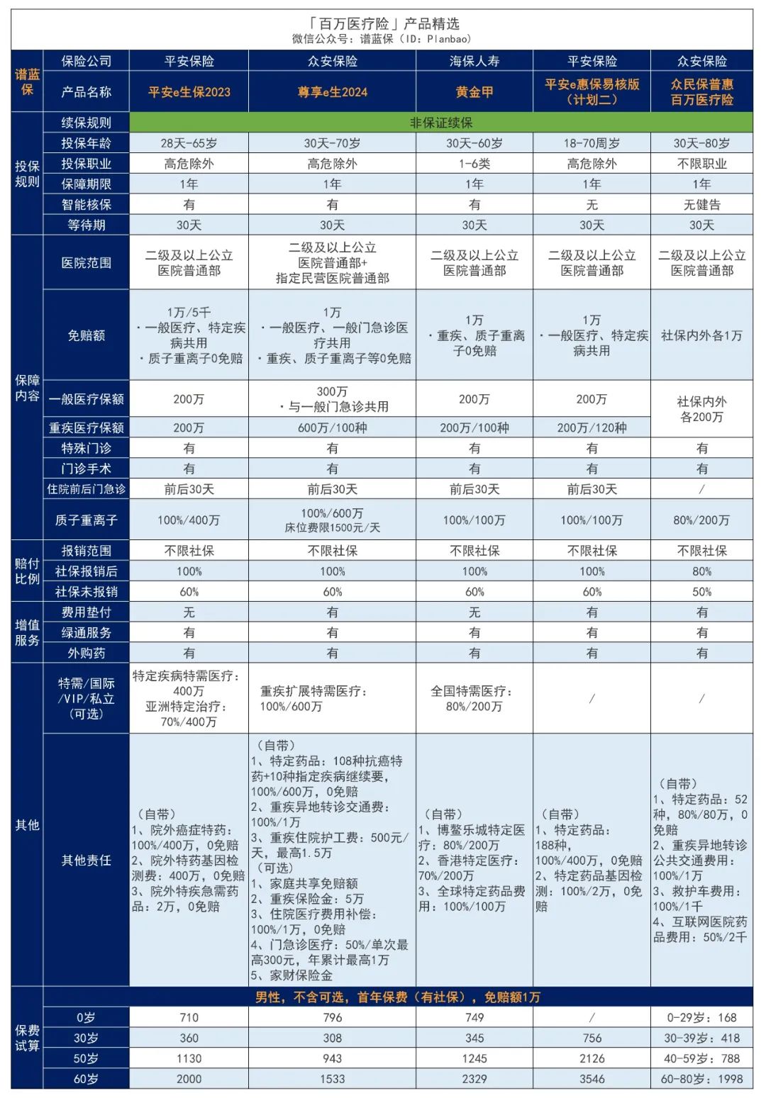 2024年4月醫(yī)療險榜單，每年幾百元的保險，哪款好？插圖4