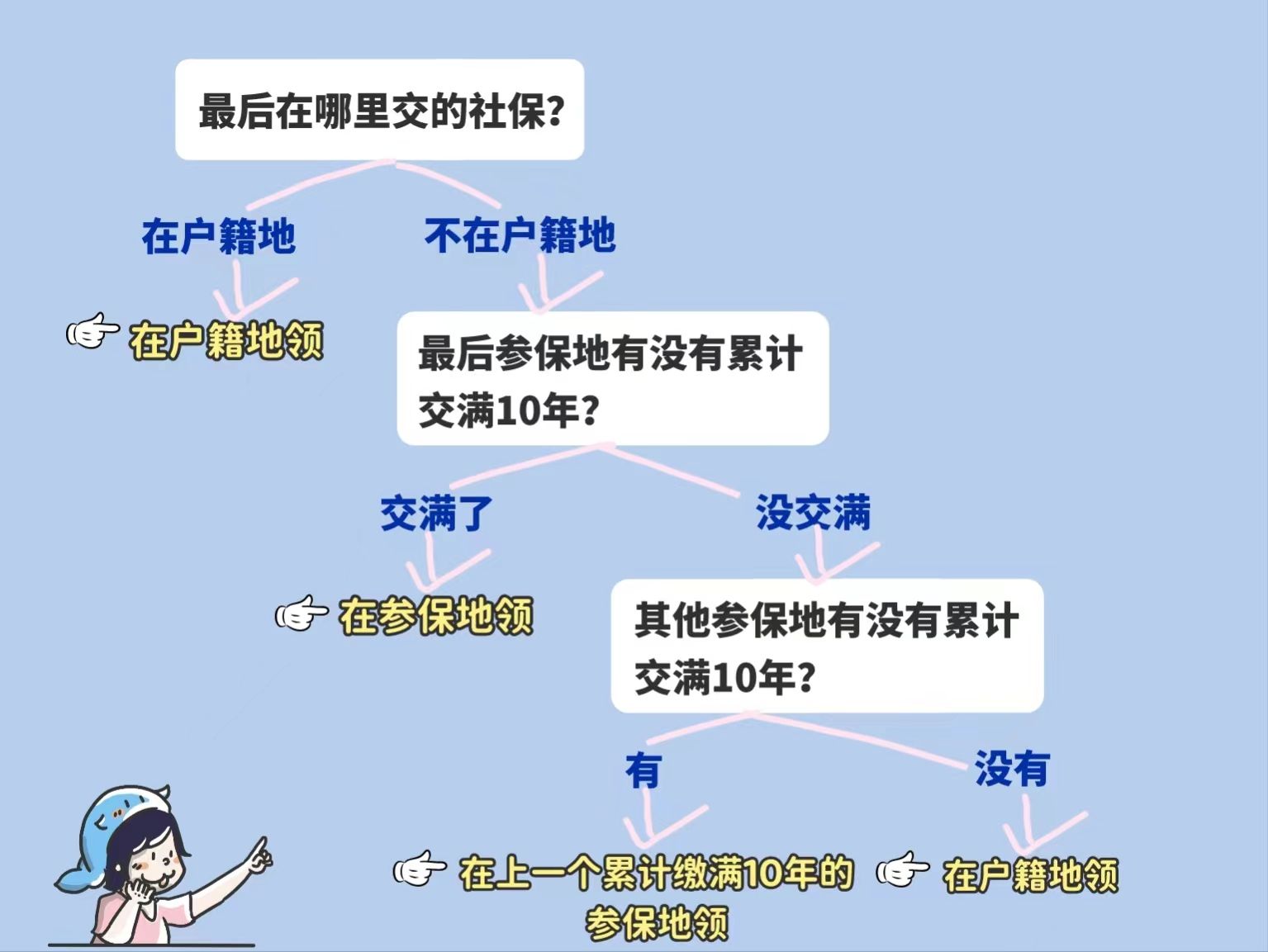 多地繳納社保，最后在哪領(lǐng)養(yǎng)老金？插圖3