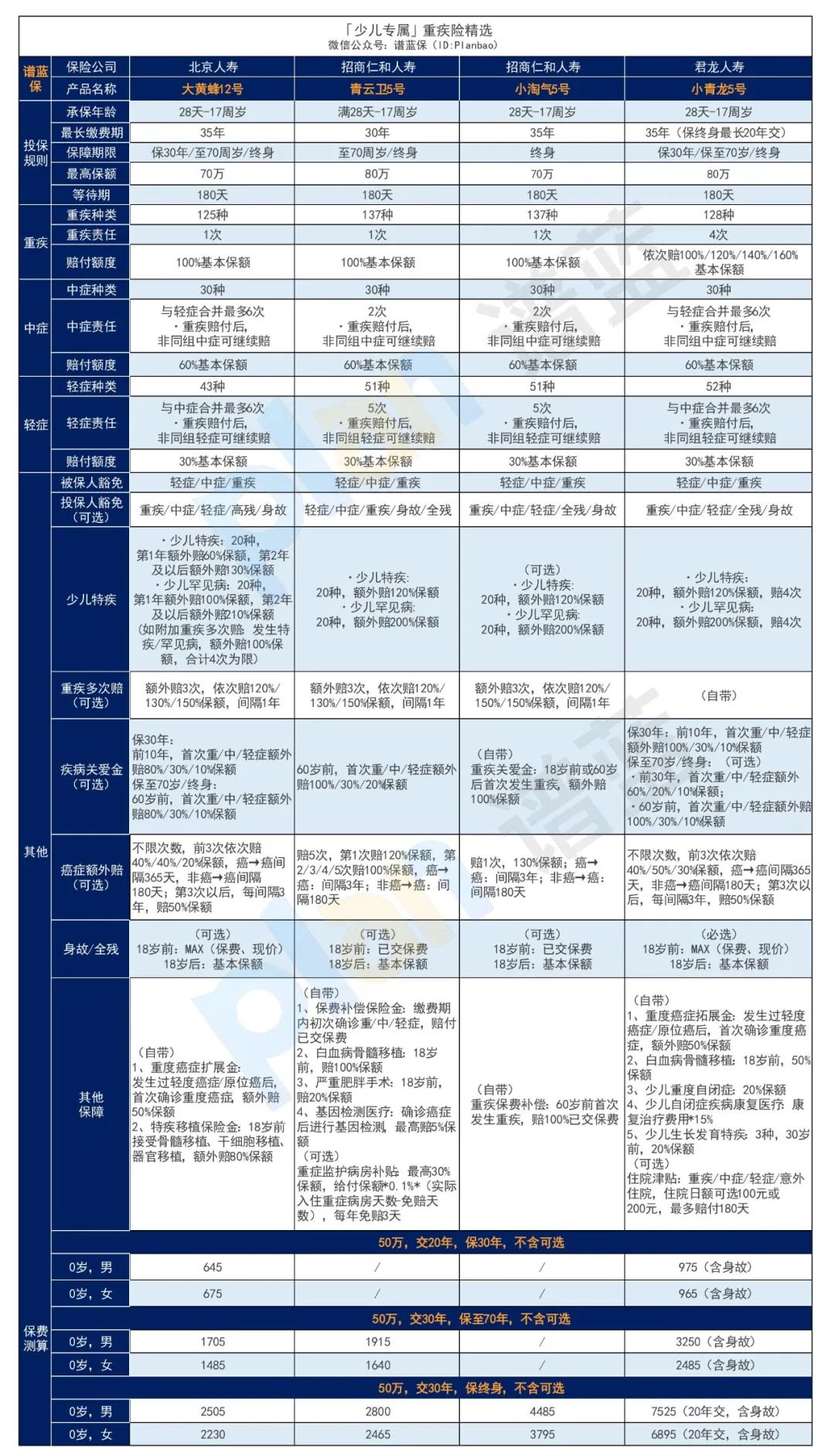 2024年12月熱銷重疾險榜單，哪款性價比高？插圖8
