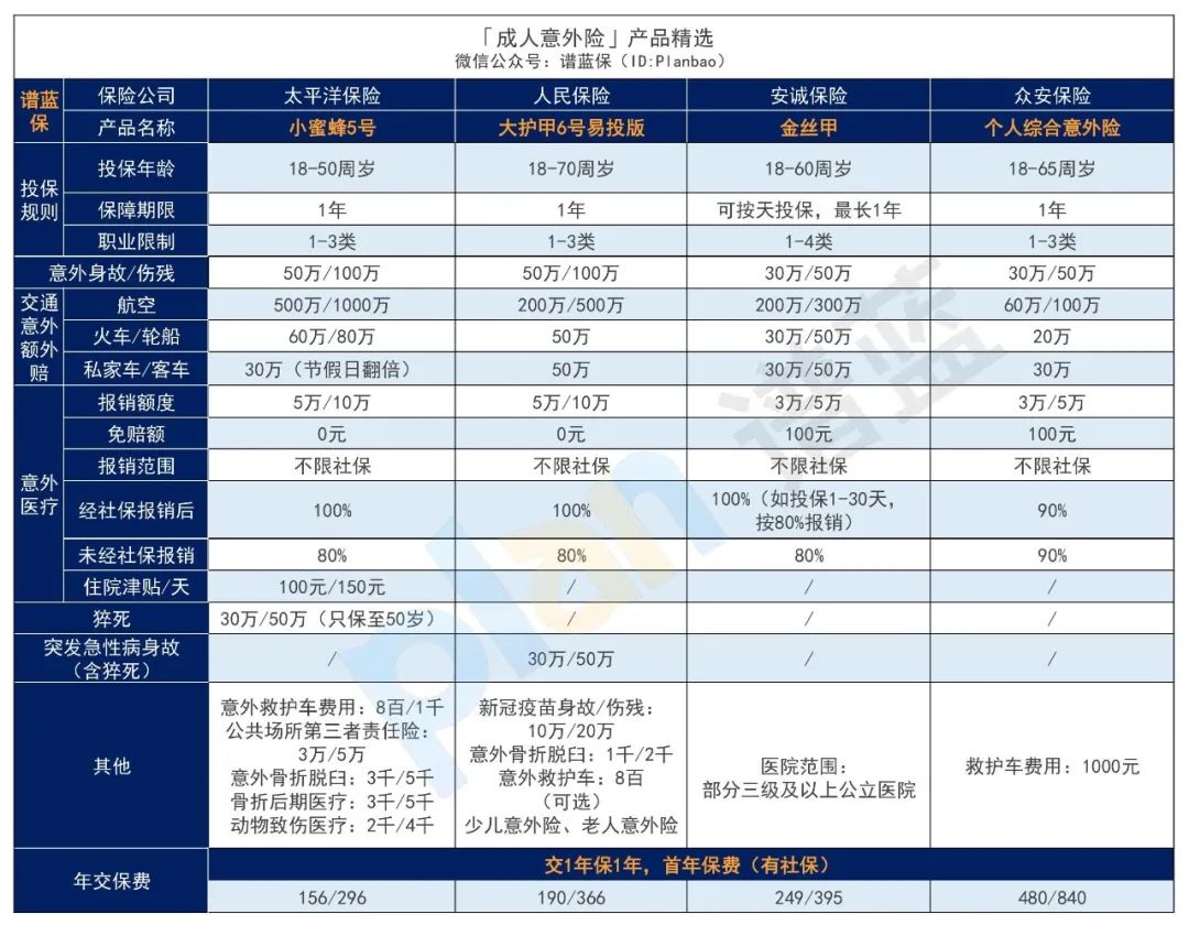 2025年4月意外險榜單，低至每年幾十元，哪款好？插圖5