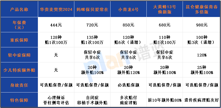 391元買100萬保額！華貴麥兜兜2024少兒重疾險(xiǎn)值嗎？3類家庭慎入