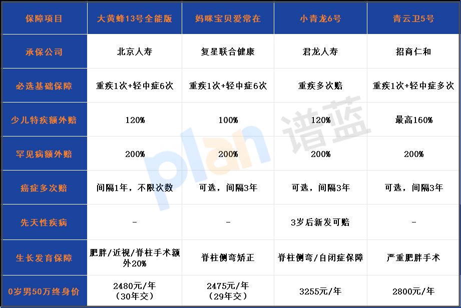 2025大黃蜂13號(hào)全能版測(cè)評(píng)：癌癥無限賠的少兒重疾險(xiǎn)值嗎？