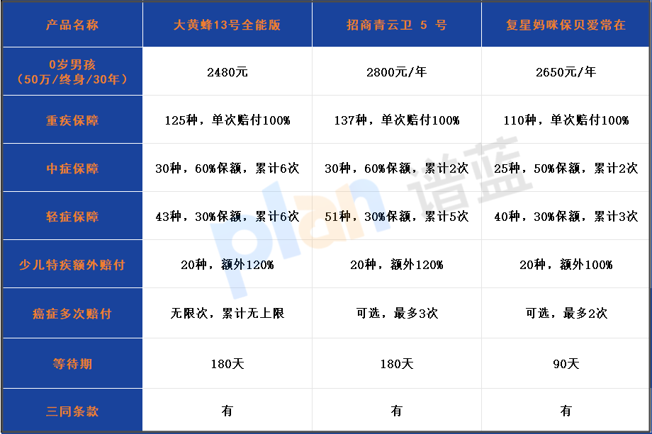 癌癥無限賠+保先天病！2025大黃蜂13號(hào)少兒重疾險(xiǎn)深度解析