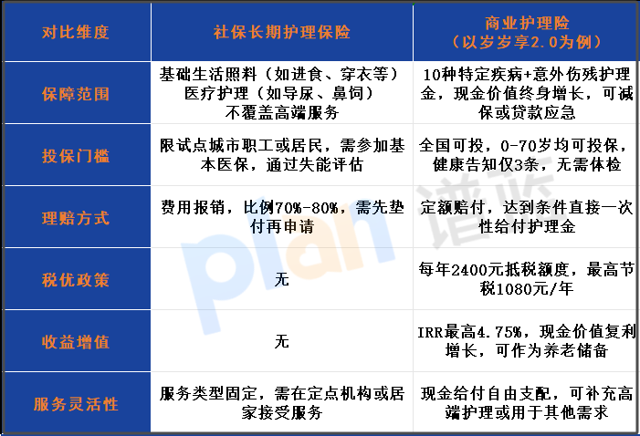 商業(yè)護(hù)理險(xiǎn)優(yōu)勢(shì)在哪？對(duì)比社保第六險(xiǎn)，這4點(diǎn)你必須知道！