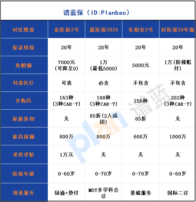2025年最值得買(mǎi)的長(zhǎng)期百萬(wàn)醫(yī)療險(xiǎn)測(cè)評(píng)：20年續(xù)保+0免賠+特需醫(yī)療全解析