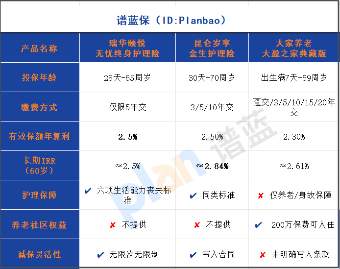 2.5%復(fù)利+護理保障的保險怎么選？2025年高收益產(chǎn)品橫向測評