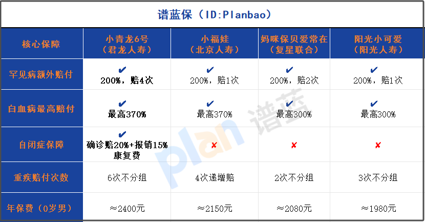 少兒罕見病治療一年十幾萬？2025保險新政策：20種病賠4次，最高拿456萬！