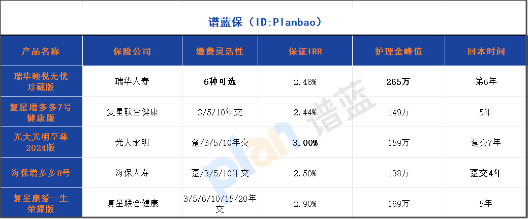 復(fù)利+護理雙保障！2025繳費最自由的理財險測評