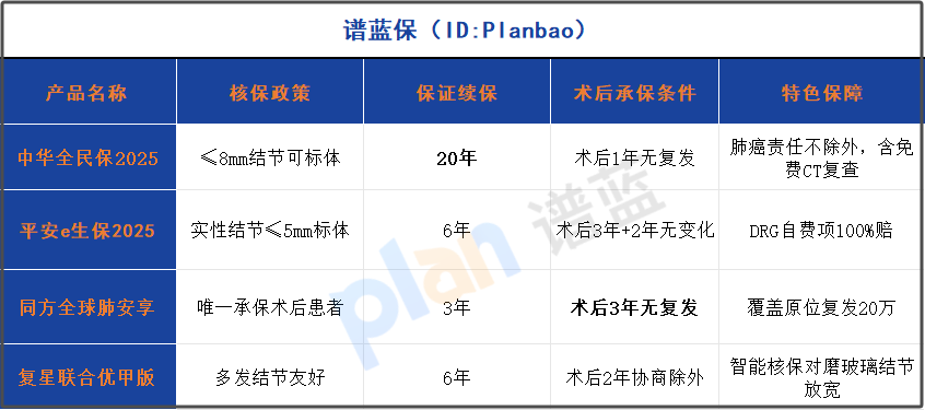 肺結(jié)節(jié)術(shù)后買保險(xiǎn)，3年沒復(fù)發(fā)也可能被拒？2025年核保避坑指南