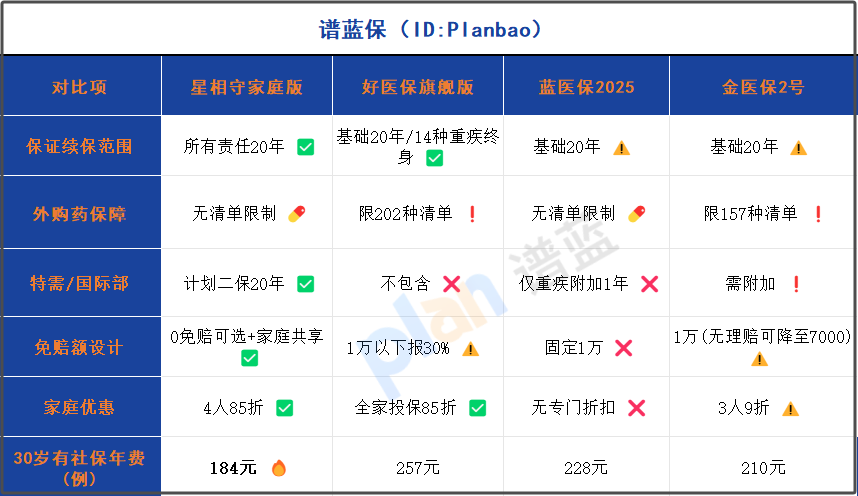20年保證續(xù)保醫(yī)療險爆火！家庭版0免賠+外購藥全報，老保單秒變雞肋