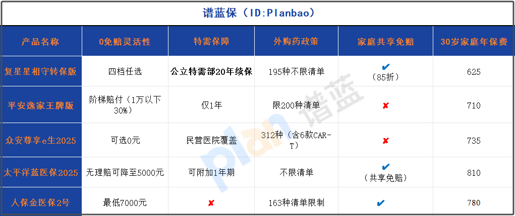 2025家庭醫(yī)療險(xiǎn)三招避坑：0免賠+特需報(bào)銷+外購藥，DRG就醫(yī)不踩雷！