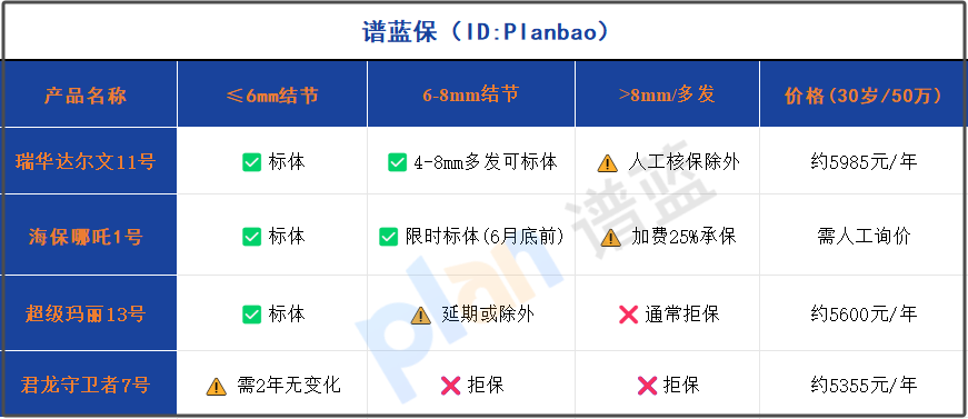 肺結(jié)節(jié)投保不再難！2025核保寬松重疾險盤點(diǎn)，這3款閉眼入