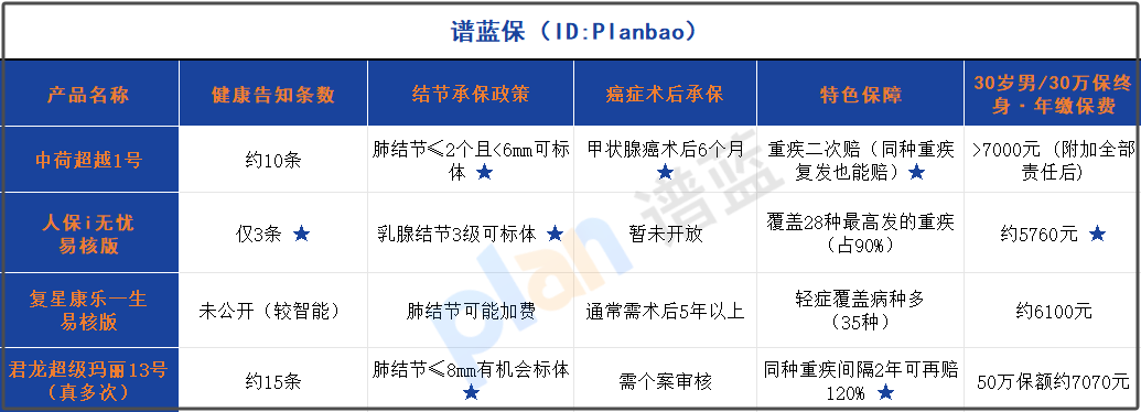 肺結(jié)節(jié)/三高也能買！2025核保寬松重疾險投保指南（附多次賠付攻略）