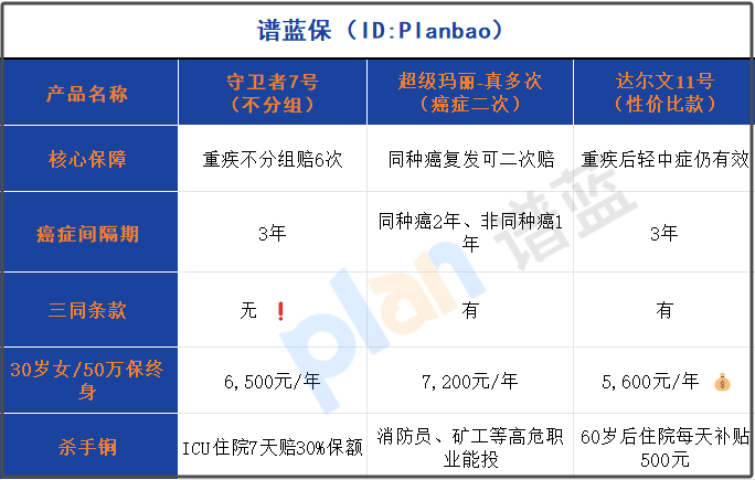 癌癥二次賠vs不分組多次賠！2025重疾險這樣選省30%保費(fèi)