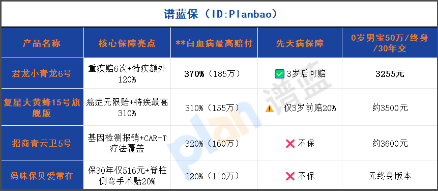 2025少兒重疾險(xiǎn)天花板！重疾賠6次+特疾額外200%，這3點(diǎn)決定你家娃該買誰