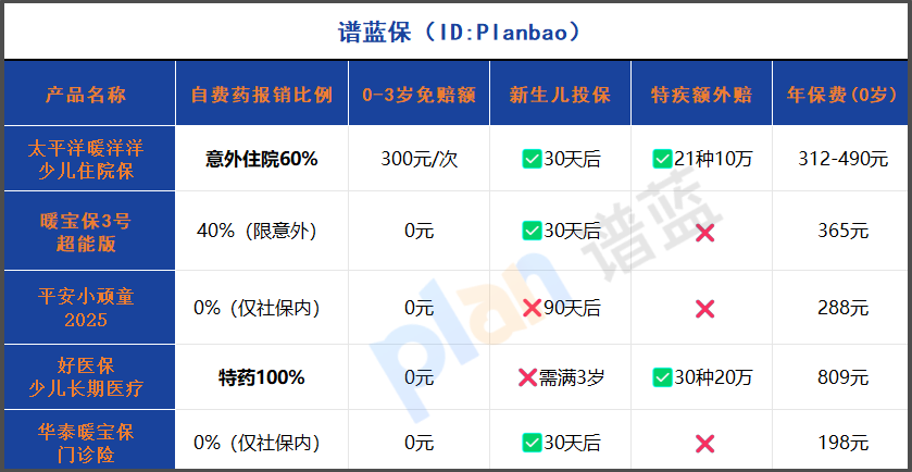 2025少兒住院險(xiǎn)自費(fèi)藥報(bào)銷對(duì)比：新生兒60%真香！暖寶保3號(hào)僅40%
