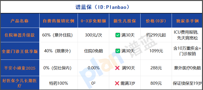 2025少兒醫(yī)療險(xiǎn)對(duì)決：0免賠神器vs全能門診王！新生兒可保+自費(fèi)藥報(bào)銷實(shí)測(cè)