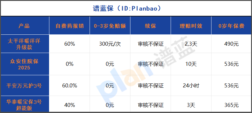 2025少兒住院險(xiǎn)大PK：自費(fèi)藥報(bào)銷60%真香，這款0免賠神器90%家長(zhǎng)都選錯(cuò)了！