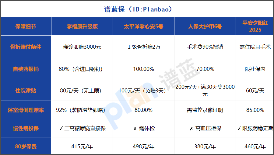 2025老年人意外險(xiǎn)升級(jí)版全面測(cè)評(píng)！80歲還能買的骨折保障全解析