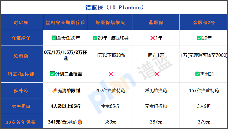 2025家庭醫(yī)療險(xiǎn)升級(jí)攻略：0免賠+特需病房，20年續(xù)保鎖定就醫(yī)自由