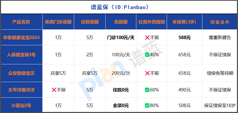 2025少兒門診險(xiǎn)真實(shí)測(cè)評(píng)：0免賠產(chǎn)品這樣選，每年省下一半奶粉錢！