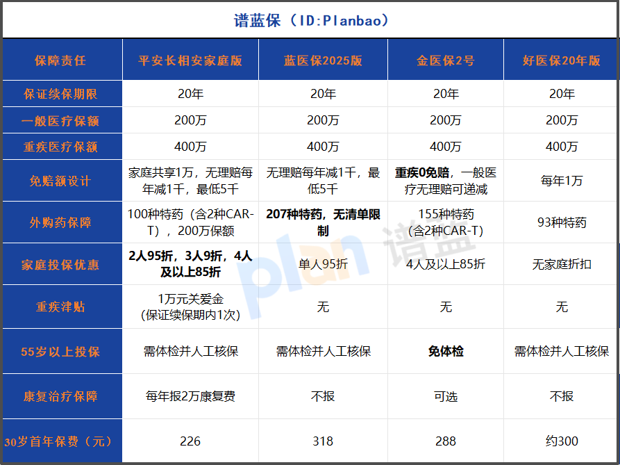 2025年保證續(xù)保20年的百萬醫(yī)療險深度測評：家庭投保這樣選最劃算