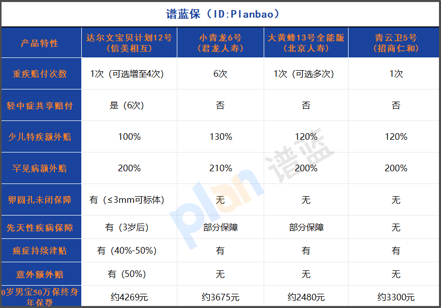 2025年少兒重疾險(xiǎn)怎么選？100萬(wàn)保額+35年繳費(fèi)深度解析