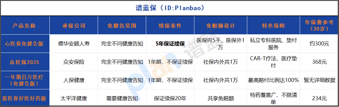 2025年免健康告知醫(yī)療險(xiǎn)大測(cè)評(píng)：三高結(jié)節(jié)都能買，5年保證續(xù)保真的靠譜！