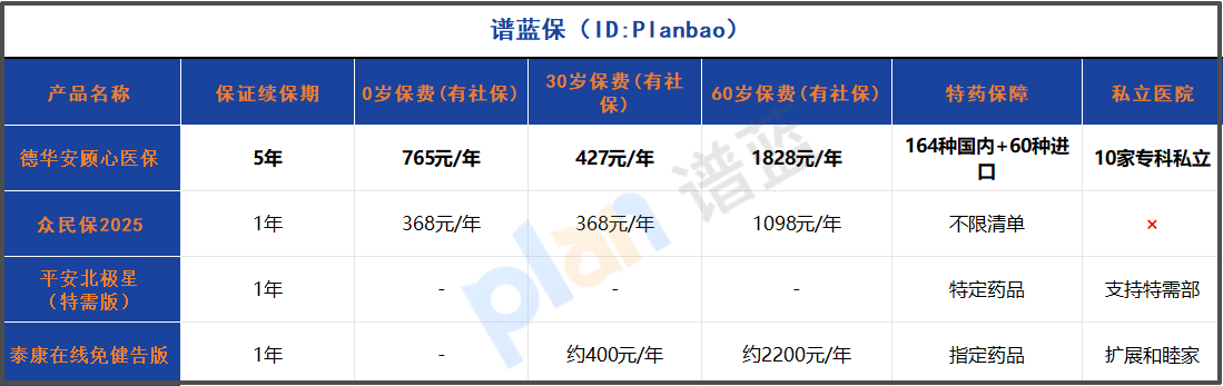 2025年免健康告知醫(yī)療險(xiǎn)深度測(cè)評(píng)！三高結(jié)節(jié)都能買，5年保證續(xù)?？孔V嗎？