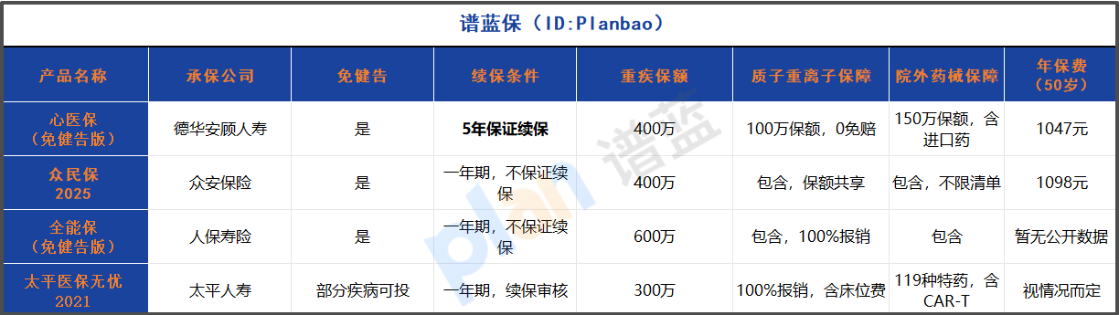 2025免健康告知醫(yī)療險深度測評！5年續(xù)保穩(wěn)了，結(jié)節(jié)三高都能投