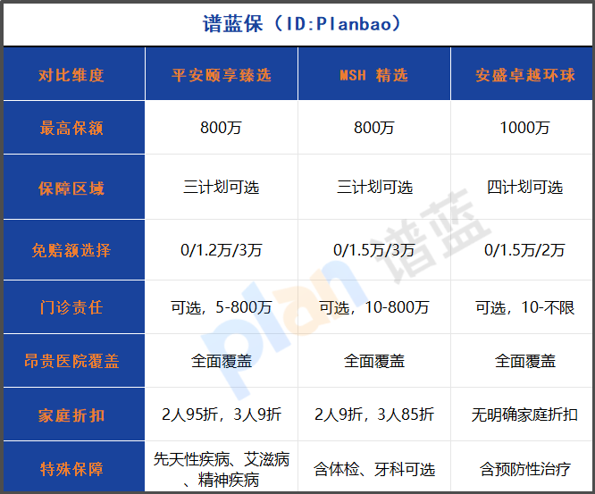2025全球高端醫(yī)療險(xiǎn)這么選！對(duì)比保障省大錢